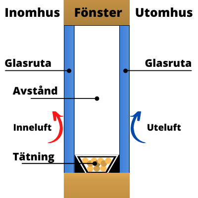 Illustration över energiglas, med smarta glasrutor som håller temperaturer konstanta, samt ett isolerande lager. Energiglas kan se lite annorlunda ut i designen, och kan ibland ha tre glasskivor med två tomrum med tätning istället för ett tomrum som i bilden.