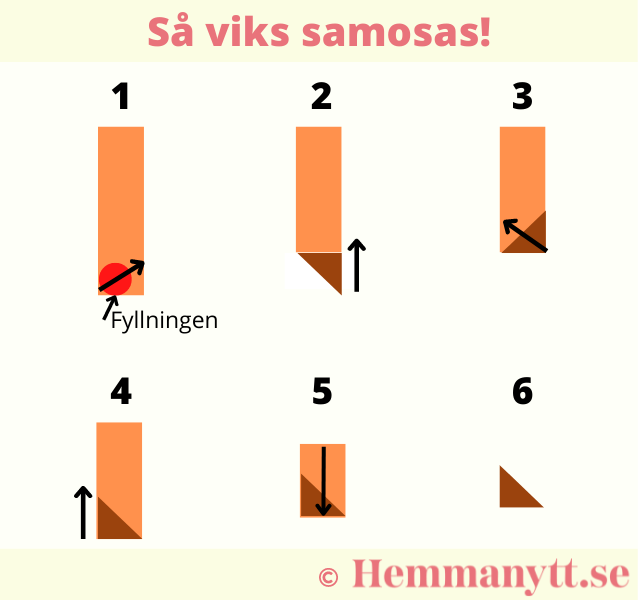 Instruktioner till att vika samosas!